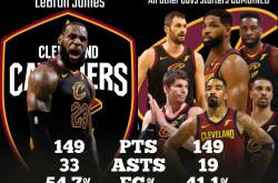 关于詹姆斯连续三场比赛得分超过惊险取胜，西班牙队挑战极限！的信息